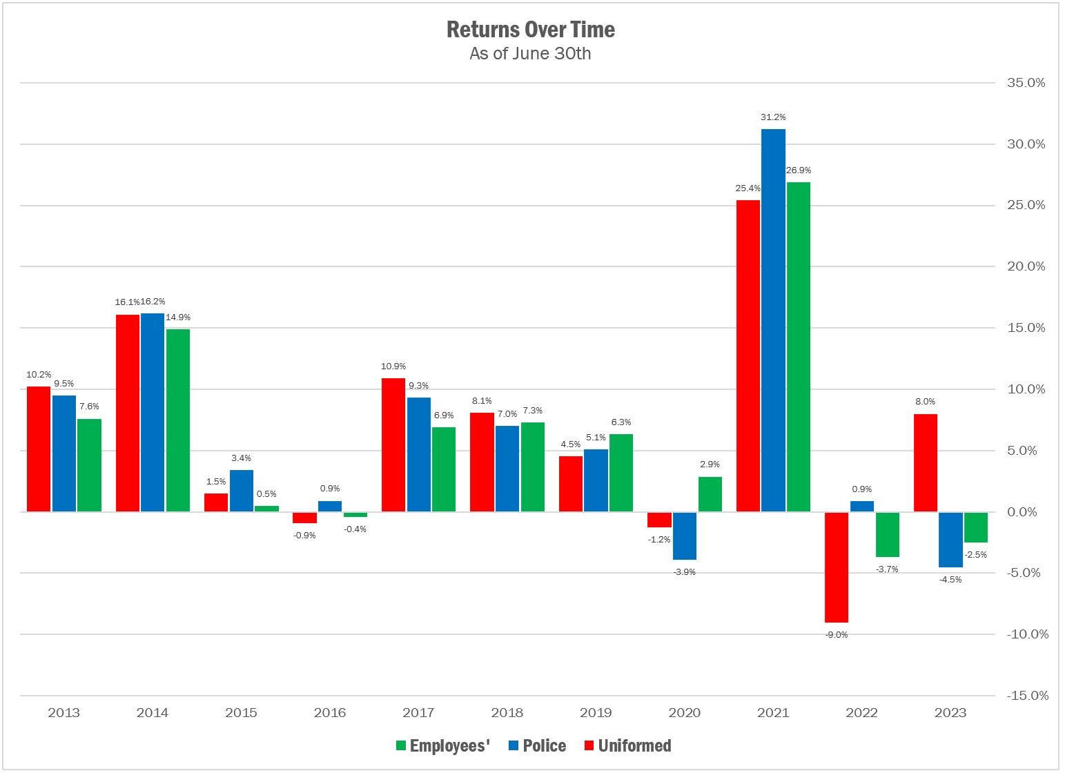 Returns by Year