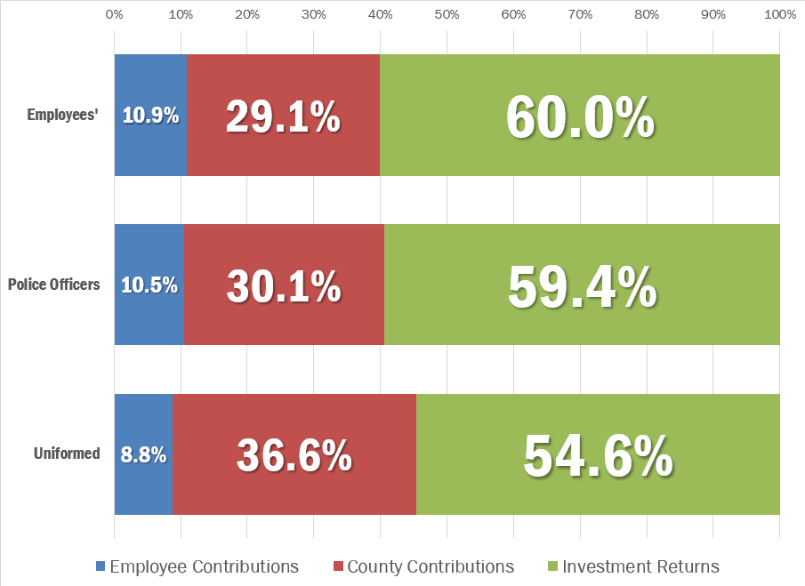 Sources of Funding