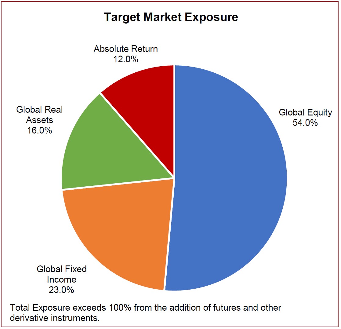 URS Asset Allocation