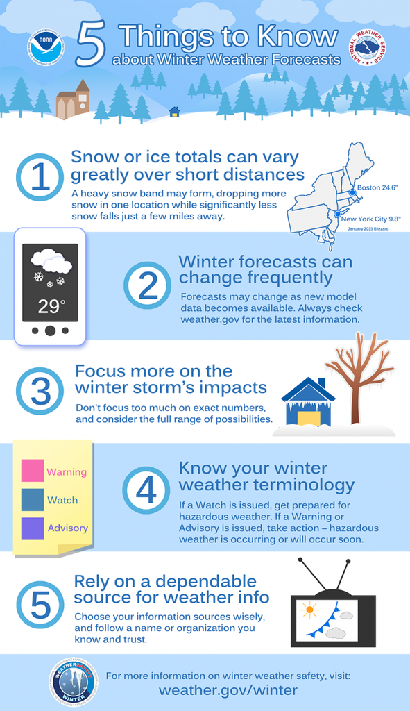 five things to know about winter weather forecasts