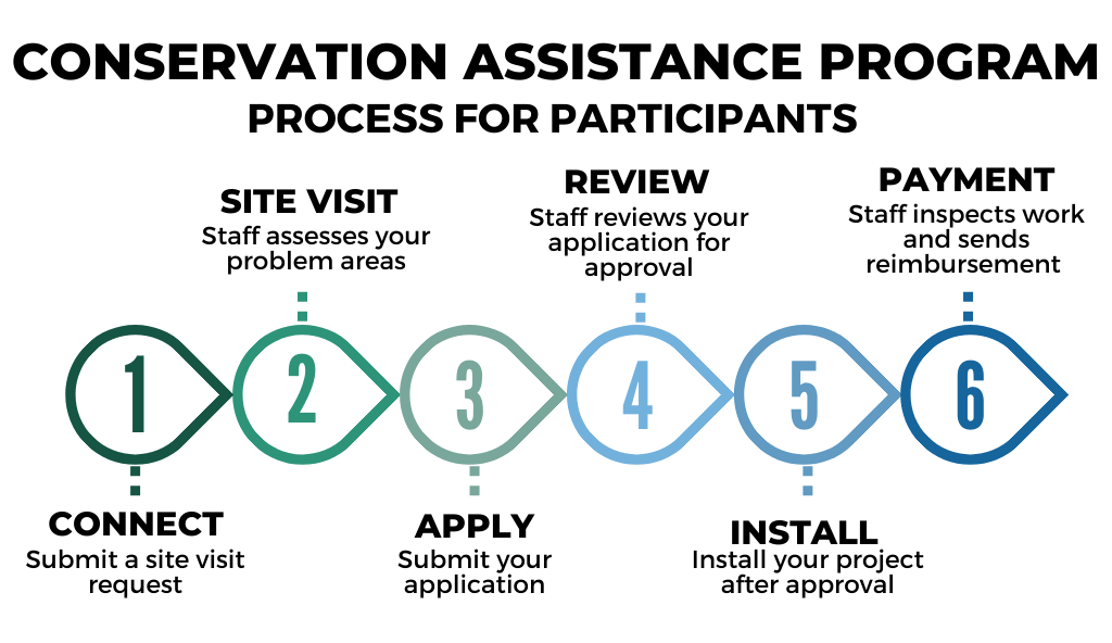 Application process: contact us, receive a site visit, apply, approval, install, reimbursement