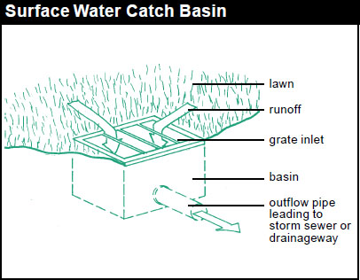 Catch basin illustration. A catch basin is a box underground into which water flows to a suitable outlet.