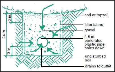 French drain: the perforated pipe is buried horizontally underground and surrounded by gravel