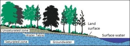 Groundwater, the water table, saturation and unsaturated zone. Credit: USGS and the Groundwater Foundation. Click to enlarge.