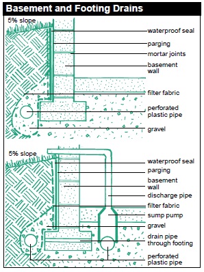 Basement and Footing Drains are a great way of preventing flooding in your basement. The illustration shows 2 different measures one can take in order to combat flooding in the basement, i.e. (A) top image: without a sump pump and (B) bottom image: with a sump pump). Drain A consists of: waterproof seal, parging, mortar joints, basement wall, filter fabric, perforated plastic pipe, and gravel. Drain B contains additions: sump pump, discharge pipe, drain pipe through footing.