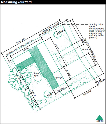 Measuring your yard: Designate a single starting point from which to make all your measurements, i.e. an iron pipe on your plat and in the ground. Example measurements: lot length, distance from street to house, distance from lot line to house, lot width and sidewalk, house, driveway, shrub, tree.