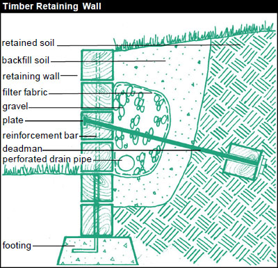 A Timber Retaining Wall is a good way to hold terraces avoiding erosion problems. However, you may need professional help and/or a permit to create a retaining wall that has adequate foundations and drainage. A Timber Retaining Wall consists of several components: retained soil, backfill soil, retaining wall, filter fabric, gravel, plate, reinforcement bar, deadman, perforated drain pipe, and footing.