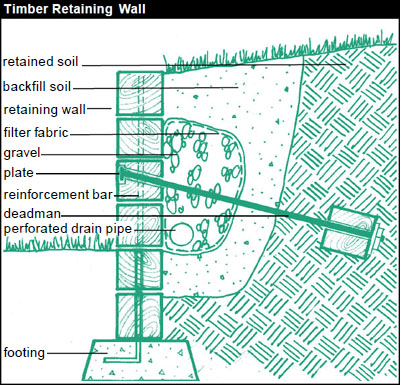 Soils And Drainage You And Your Land Northern Virginia Soil And Water Conservation District