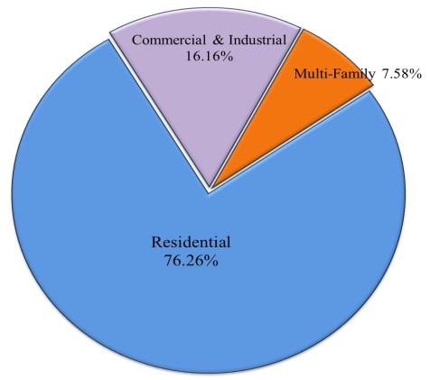 Pie Chart Showing Allocation of Taxable Base by Property Type