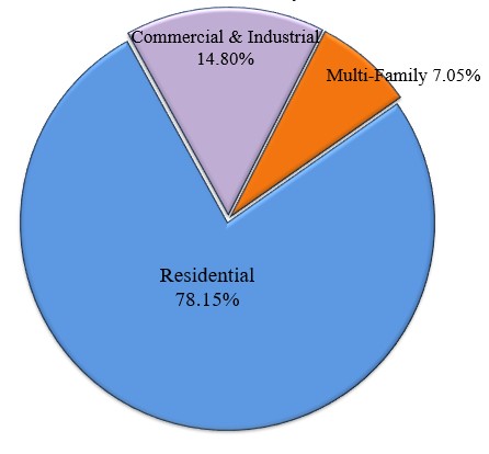 Pie Chart Showing Allocation of Taxable Base by Property Type