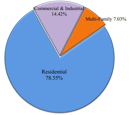 Pie Chart Showing Allocation of Taxable Base by Property Type