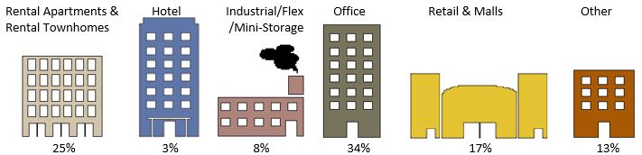 2018 Non-residential Total Assessment Base by Property Type