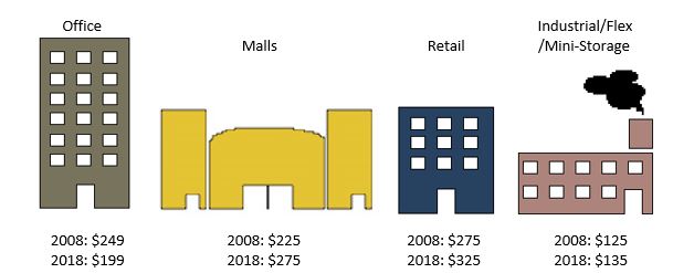 Comparison of Mean Assessment Value per Square Foot - 2008 vs. 2018