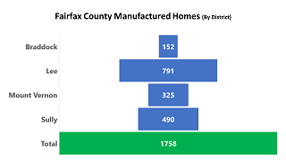 bar graph showing manufactured homes by district