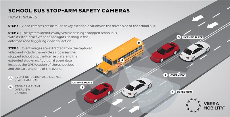 School Bus - Stop-Arm Safety Cameras - How it Works graphic. Text-only version linked below.