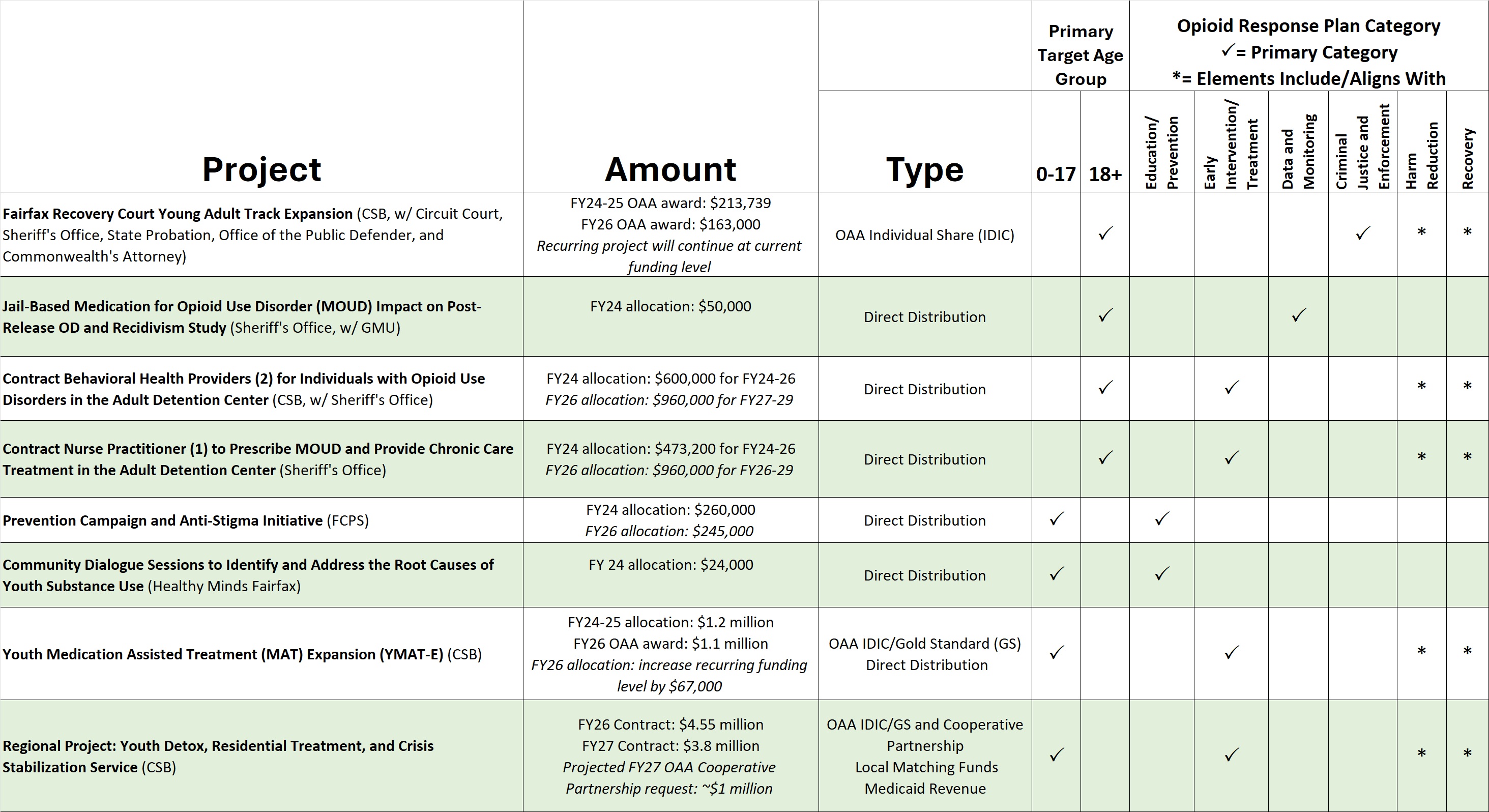 Opioid Settlement Projects and the amount allocated.