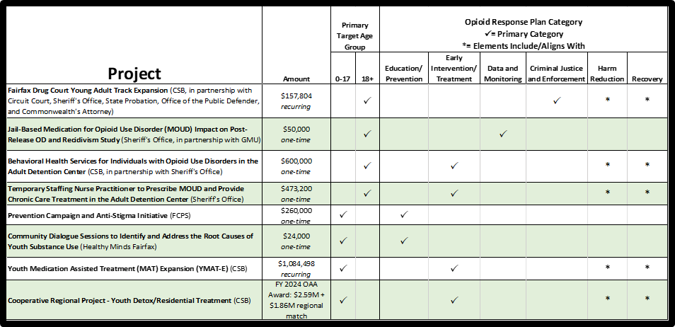 Project chart of opioid response plan category
