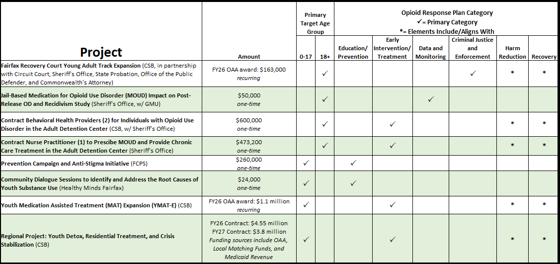 Graph that shows the amount of opioid settlement funds per project.