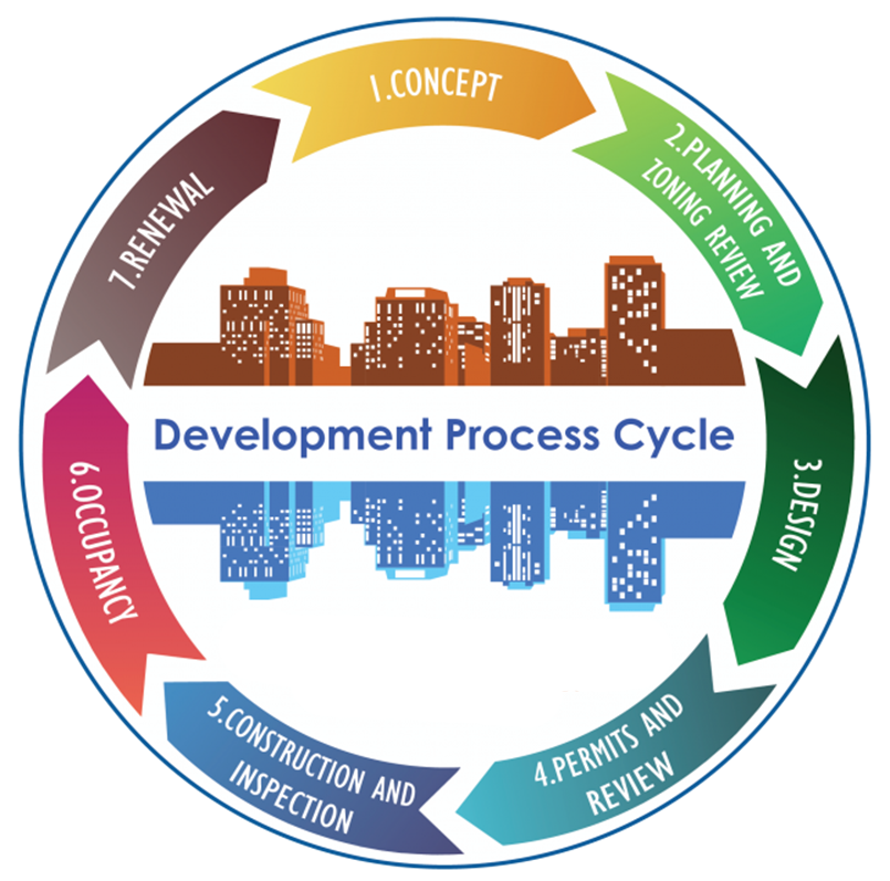 Fairfax County development process.