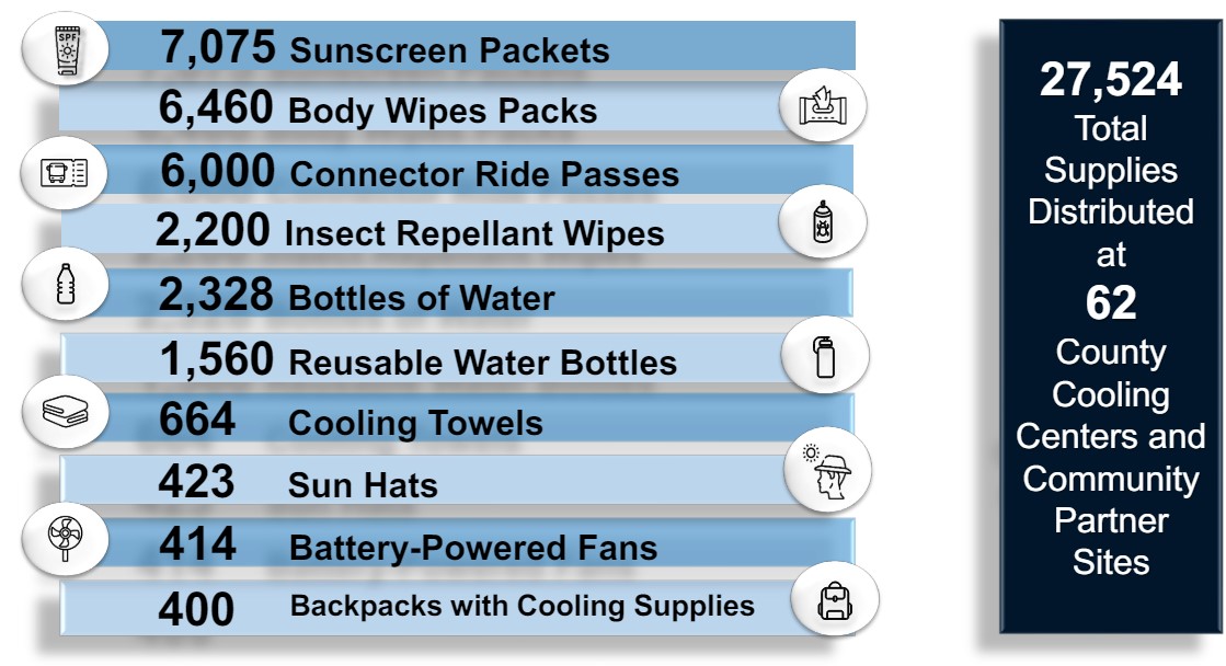 27,524 Total Supplies Distributed at 62 County Cooling Centers and Community Partner Sites:7,075 Sunscreen Packets, 6,460 Body Wipes Packs, 6,000 Connector Ride Passes, 2,200 Insect Repellant Wipes, 2,328 Bottles of Water,  1,560 Reusable Water Bottles, 664 Cooling Towels, 423 Sun Hats, 414 Battery -Powered Fans,  400 Backpacks with Cooling Supplies