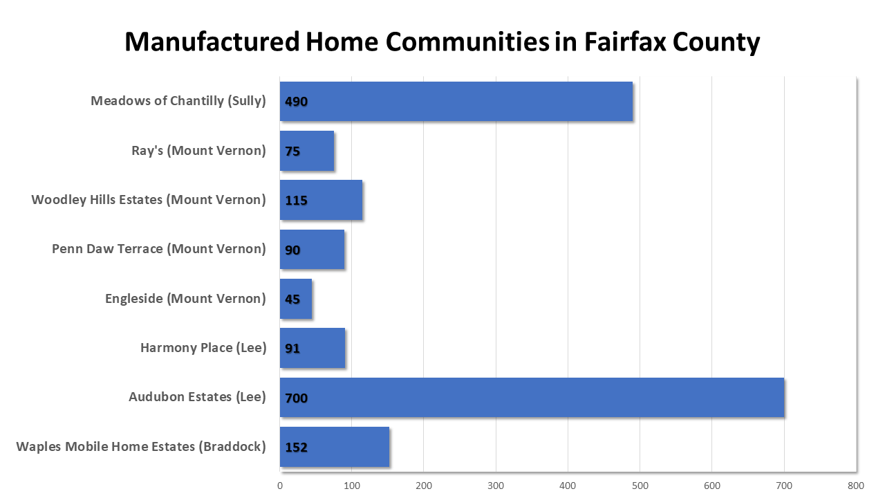 graph displaying manufactured home communities in Fairfax County