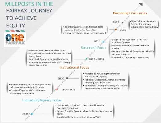 graphic of Mileposts to One Fairfax