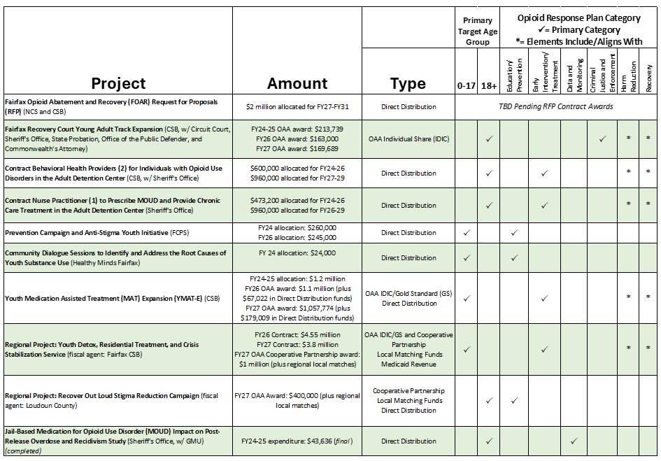Chart that shows how opioid settlement funds were distributed based on project.