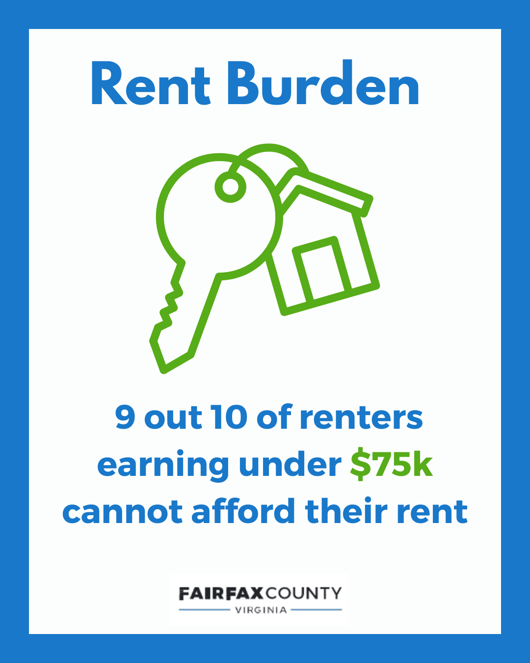 Rent Burden. 9 out of 10 renters earning under $75,000 cannot afford their rent. 