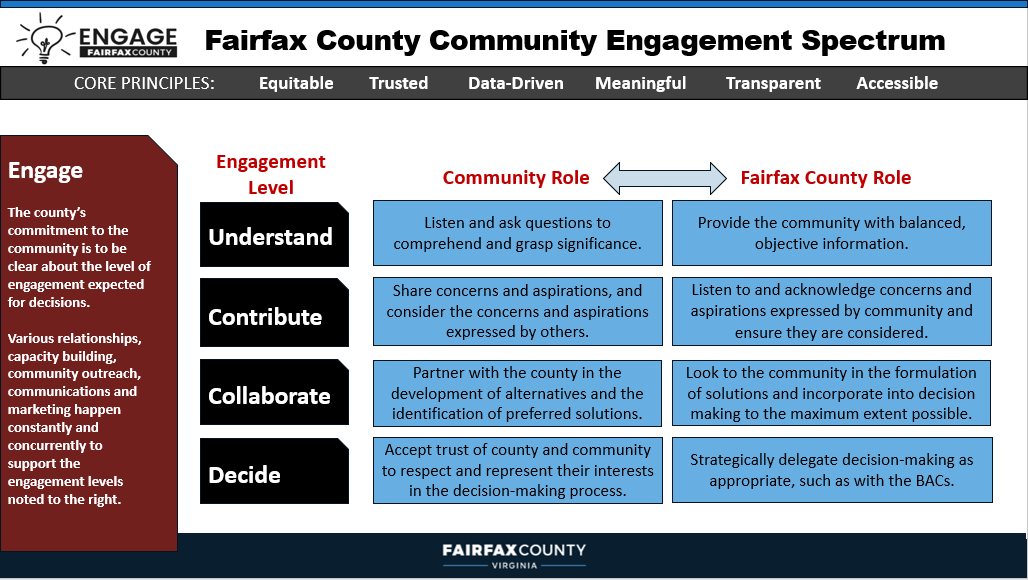 Fairfax County Community Engagement Spectrum