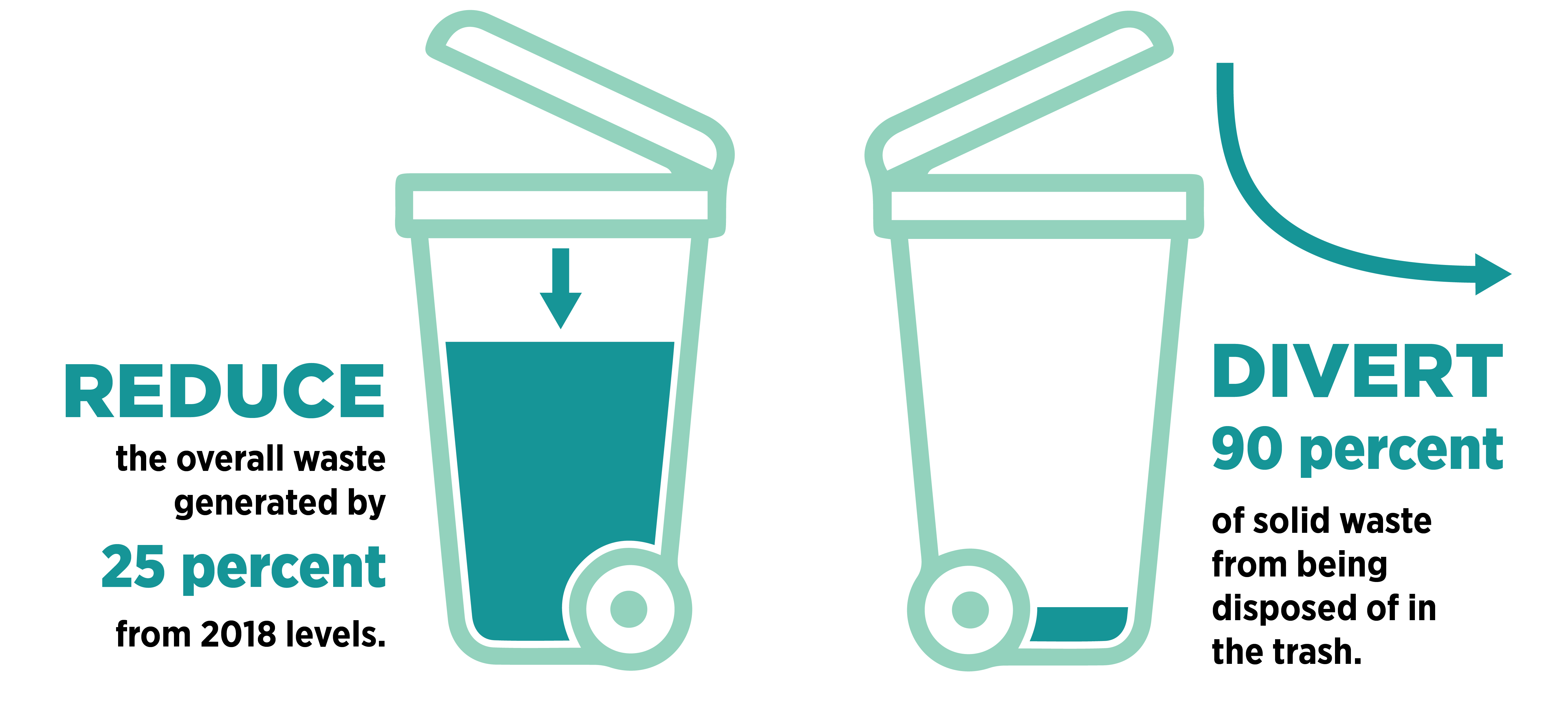Zero Waste diversion goals