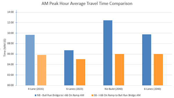 Route 28 AM Travel Time Comparisons