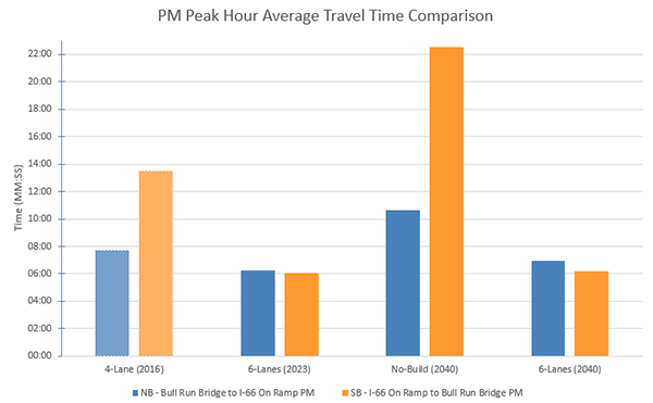 Route 28 PM Travel Time Comparison