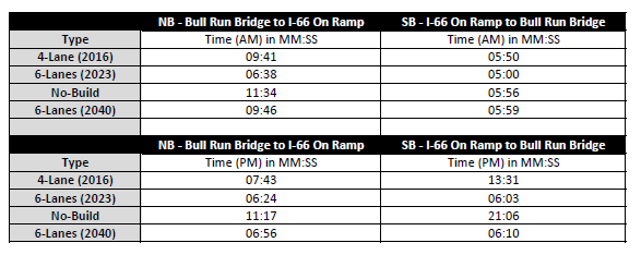 Travel Time Matrix Data